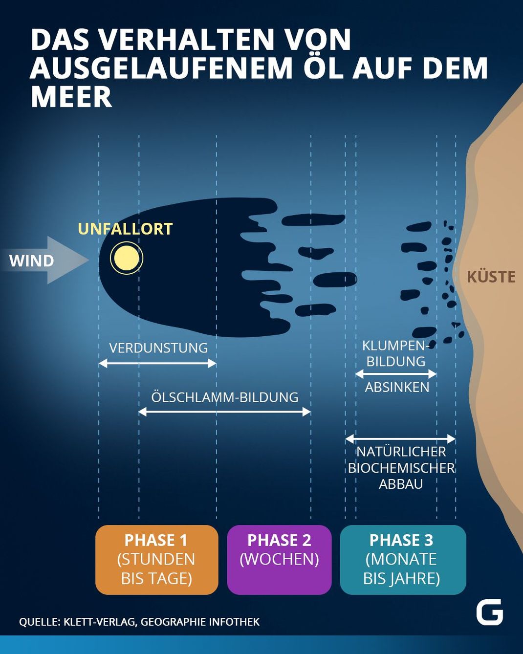 Die Grafik zeigt, wie sich ausgelaufenes Öl im Meer über die Zeit hinweg ausbreitet und sich der Zustand des Öl verändert und verschlimmert. 