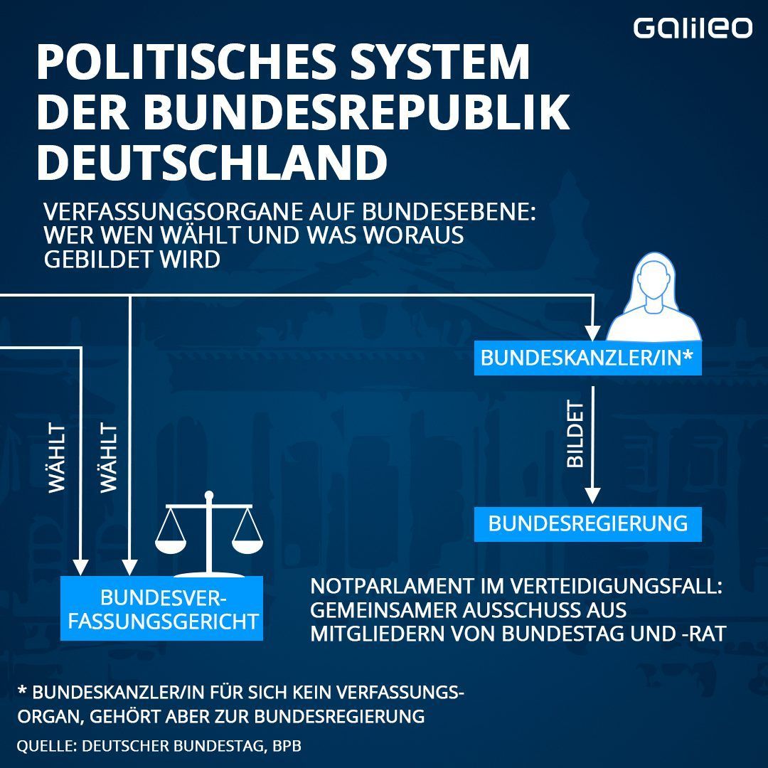 So funktioniert das Politische System in Deutschland