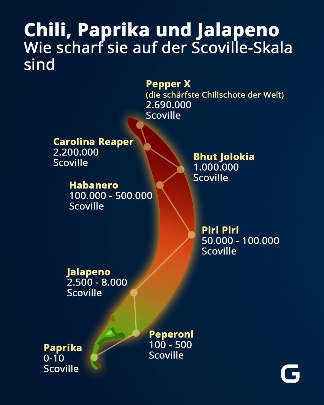 Chili, Paprika und Jalapeno: Hier bekommst du einen Überblick, wo sie sich auf der Scoville-Skala befinden. 