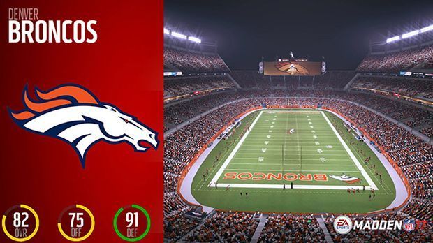 
                <strong>Platz 12: Denver Broncos</strong><br>
                Platz 12: Denver Broncos. Der Titelverteidiger verfehlt die Top 10! Denvers Angriff überzeugt die Macher von Madden einfach nicht. Die Verteidigung ist top. Aber auch nicht die beste.Gesamt: 82Offense: 75Defense: 91 
              