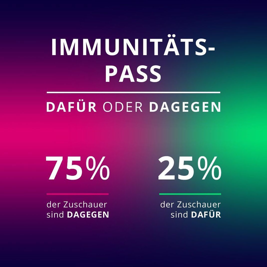 Immunitäts-Pass: 3 von 4 Galileo-Zuschauern sind gegen eine Einführung.