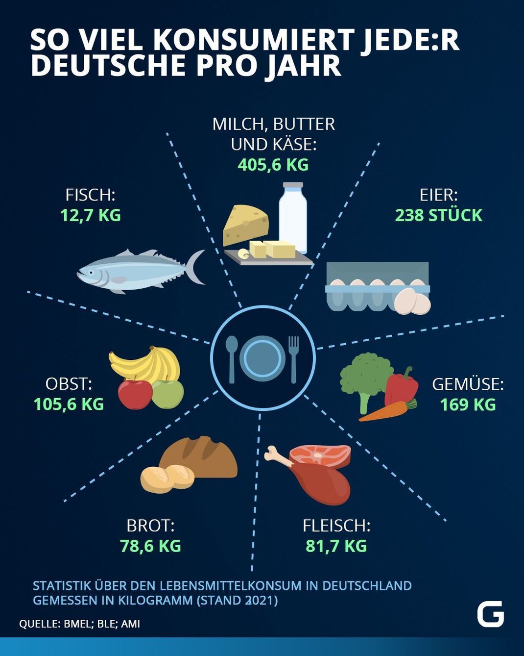 Statistik über den Lebensmittelkonsum in Deutschland gemessen in Kilogramm im Jahr 2021