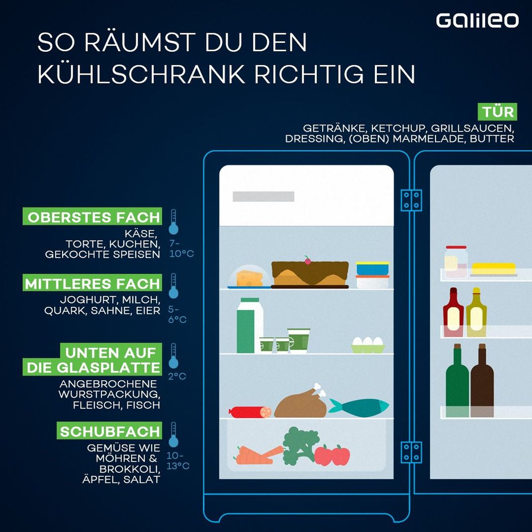 Grafik zeigt, wie der Kühlschrank richtig eingeräumt gehört