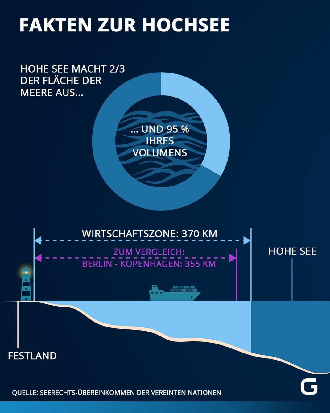 Dort fängt die Hochsee an und so viel Anteil macht die Hochsee aus. 