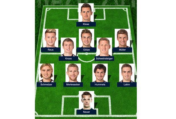 
                <strong>Jens Nowotny</strong><br>
                Für Jens Nowotny ist in der Startelf kein Platz für Mesut Özil oder Jerome Boateng. Auf die Zehn stellt er Mario Götze, im Sturmzentrum Miroslav Klose auf. Zudem setzt Nowotny im Gegensatz zu Joachim Löw auf Marcel Schmelzer.
              