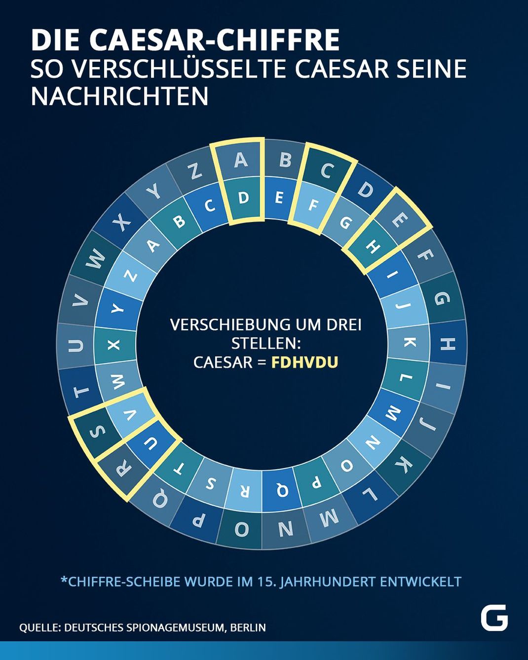 Auf einen Blick erhalten die User:Innen, eine einfache Geheimschrift zum nachahmen