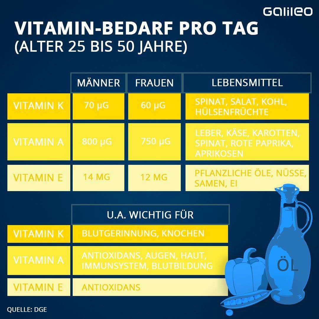 Vitamin A, Zink, Proteine und Co.: Wieviel dein Körper davon braucht