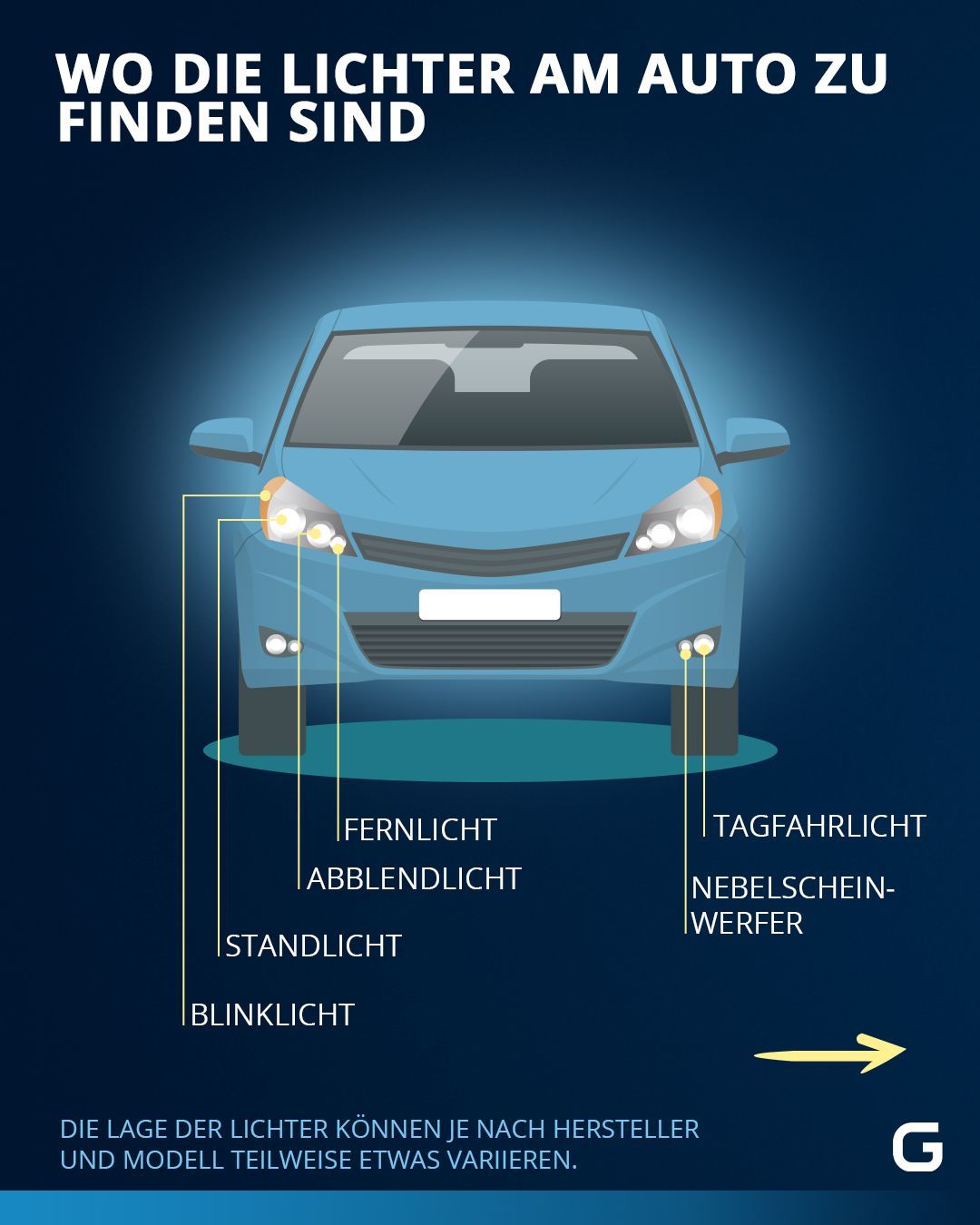 Die Grafik zeigt, wo sich welches Licht vorne am Auto befindet. 