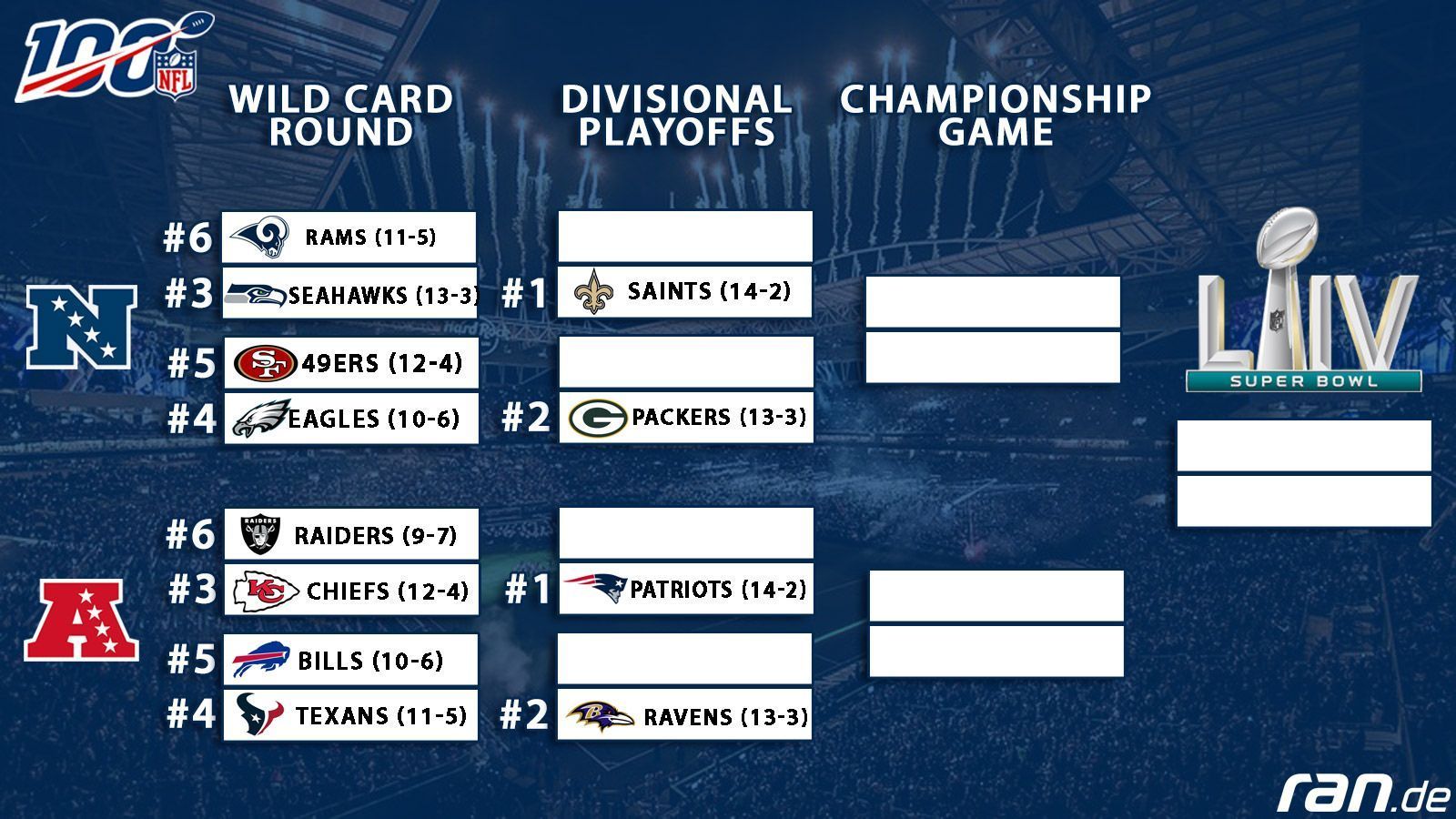 
                <strong>Überblick: So würden die Playoffs nach der ran.de-Prognose aussehen</strong><br>
                
              