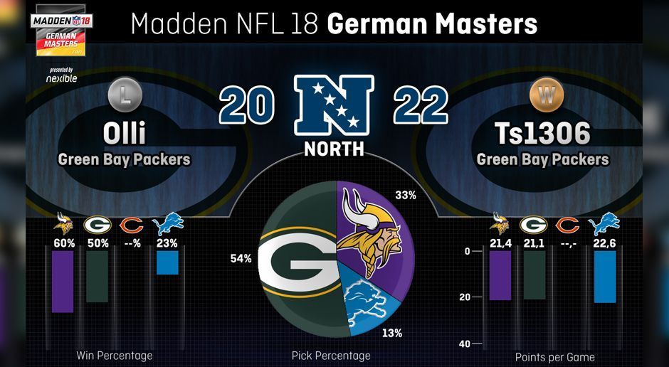 
                <strong>Teamstatistik der NFC North</strong><br>
                Von den Bears fehlte in der NFC North zwar jede Spur. Die Packers und Vikings waren dagegen gut vertreten und auch die Lions aus Detroit wurden immerhin ein paar Mal ausgewählt.
              