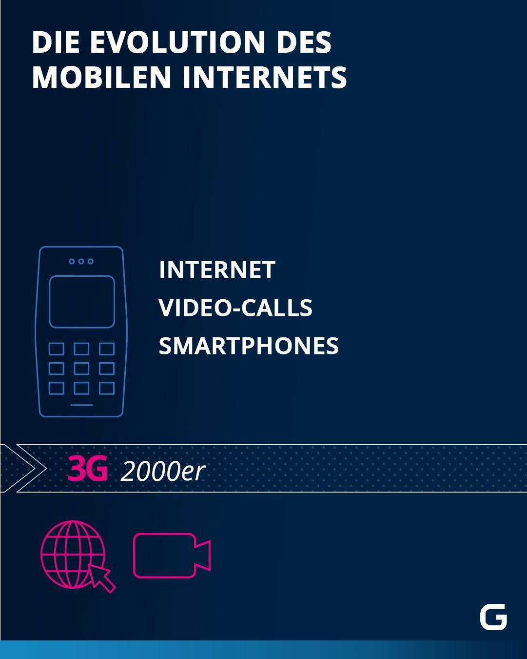 Evolution des Mobilen Internets: 3G