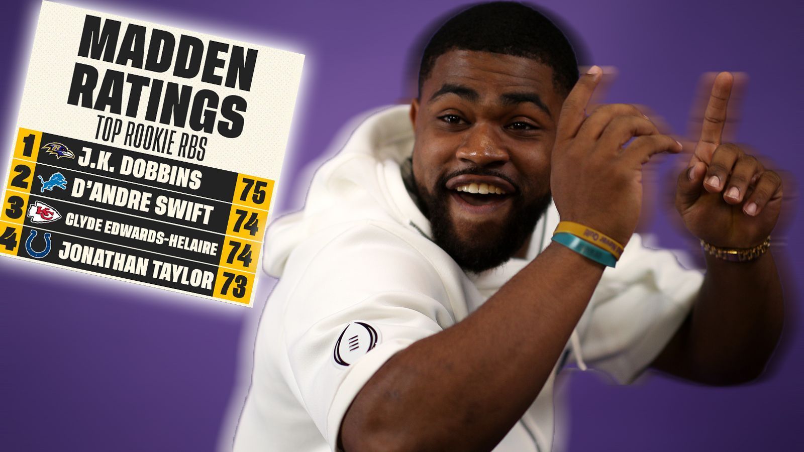 
                <strong>Rookie-RBs in Madden NFL 21</strong><br>
                Zur Überraschung einiger Gamer führt Ravens-RB Dobbins die Rookie-Liste an. Besonders Colts-RB Taylor hätte vielen Zockern zufolge eine Aufwertung verdient gehabt. Doch die Community muss sich zumindest bis zum ersten möglichen Patch mit diesen Bewertungen abfinden.
              