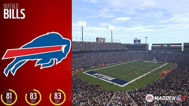 
                <strong>Platz 14: Buffalo Bills</strong><br>
                Platz 14: Buffalo BillsGesamt: 81Offense: 83Defense: 83 
              