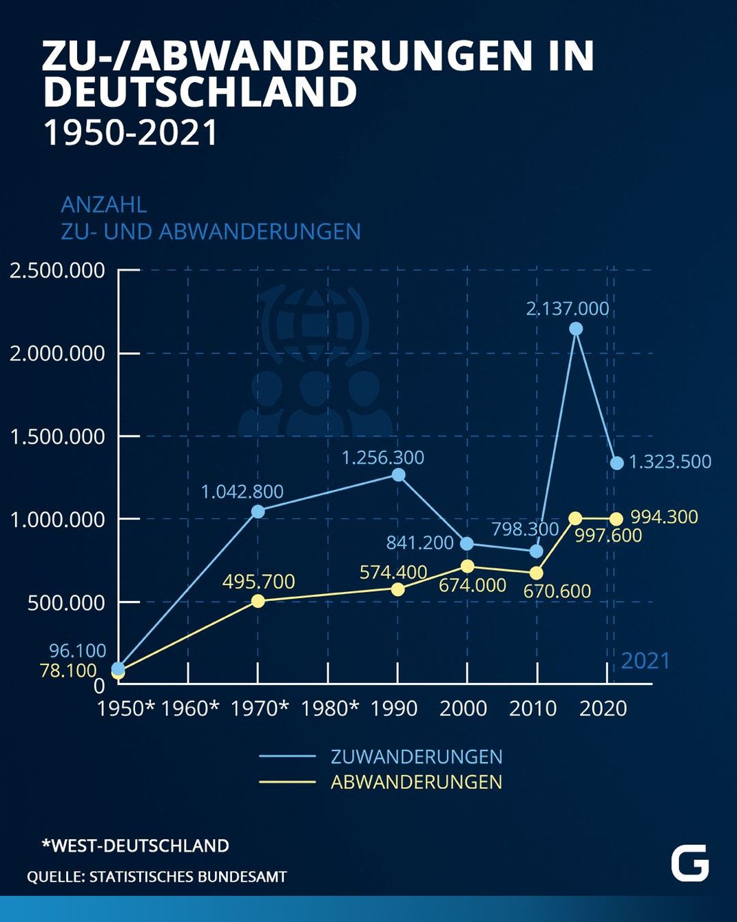 Deutschland ist ein Einwanderungsland. In den letzten Jahrzehnten kamen in der Regel deutlich mehr Menschen nach Deutschland, als dass Menschen abwanderten.