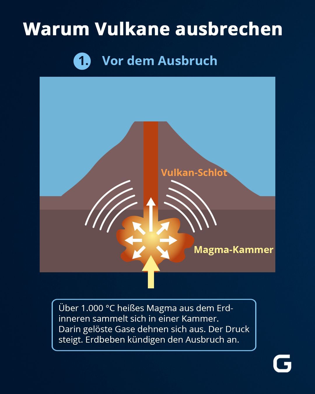 Das passiert vor dem Ausbruch eines Vulkans im Erdinneren.&nbsp;