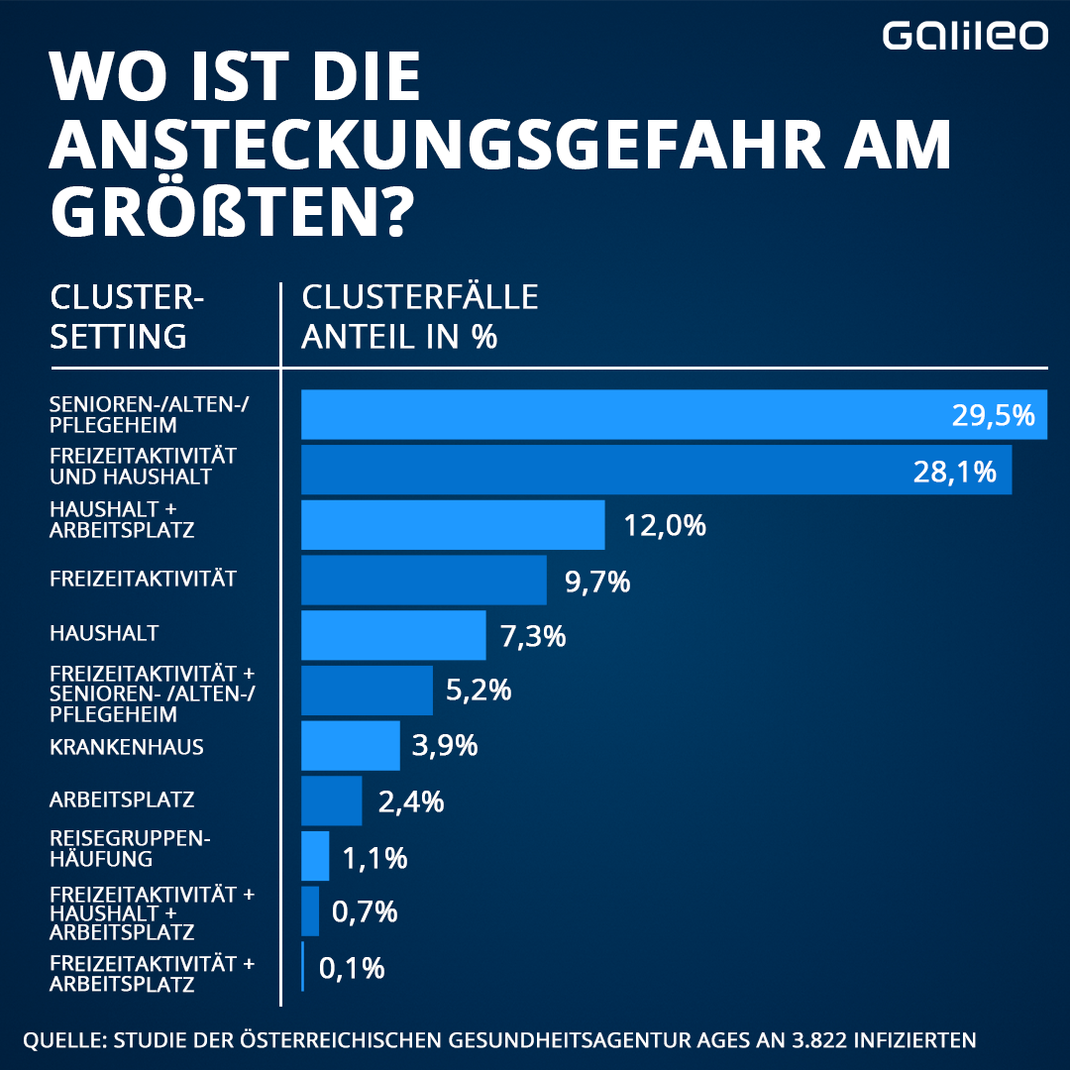 In Pflegeheimen und bei Freizeitaktivitäten ist das Corona-Infektionsrisiko der österreichischen Gesundheitsagentur zufolge besonders hoch.