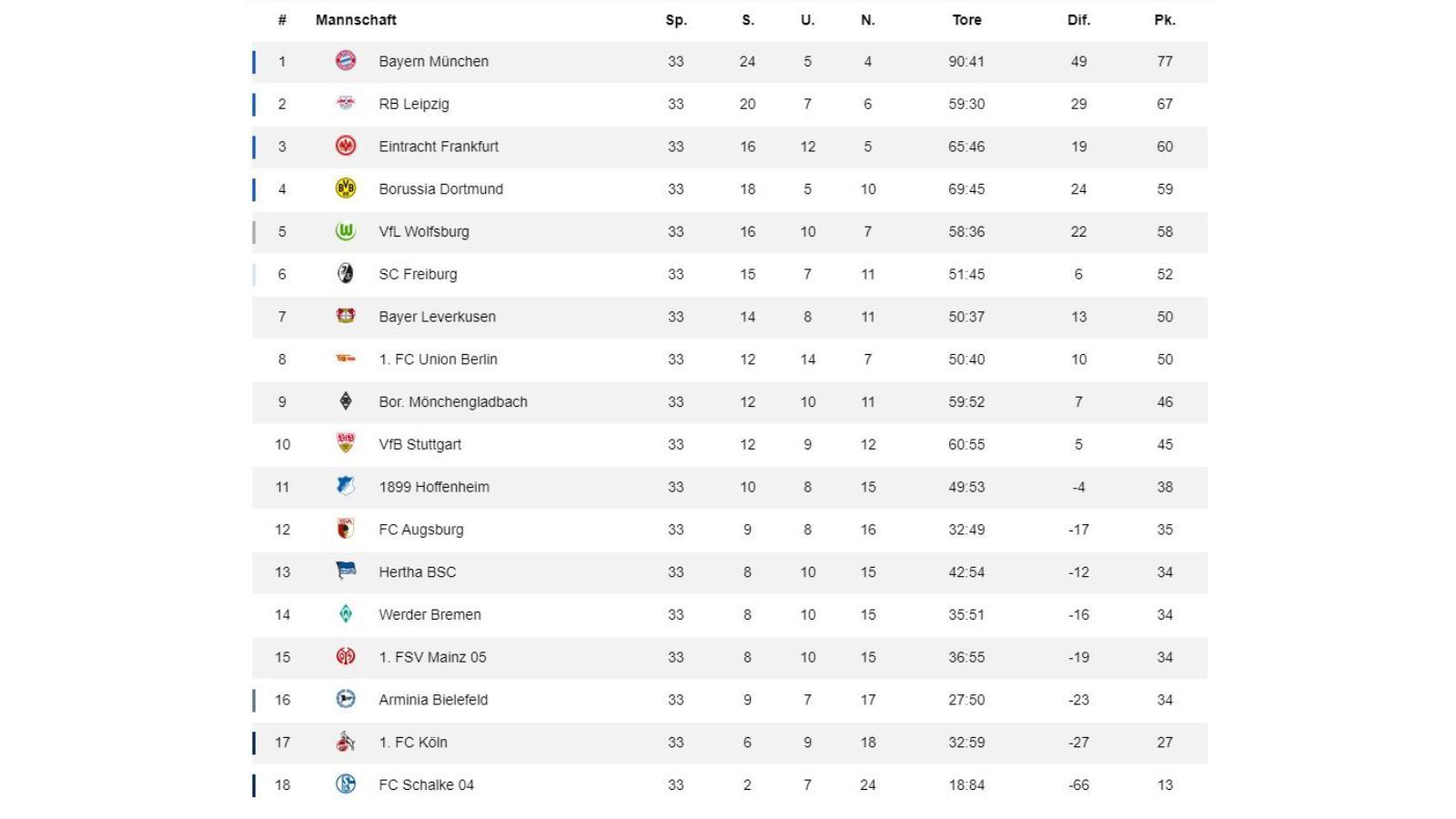 
                <strong>33. Spieltag: Tabelle</strong><br>
                Einen Tag vor Saisonende ist das Rennen um den Klassenerhalt sowie um die europäischen Plätze unglaublich spannend. Augsburg liegt auf Rang zwölf nur einen Punkt vor Bielefeld auf Platz 16. Der 1. FC Köln ist sicher abgestiegen. Die Frankfurter Eintracht ist zurück auf Platz drei, im Moment würde Wolfsburg nur in der Europa League spielen.
              