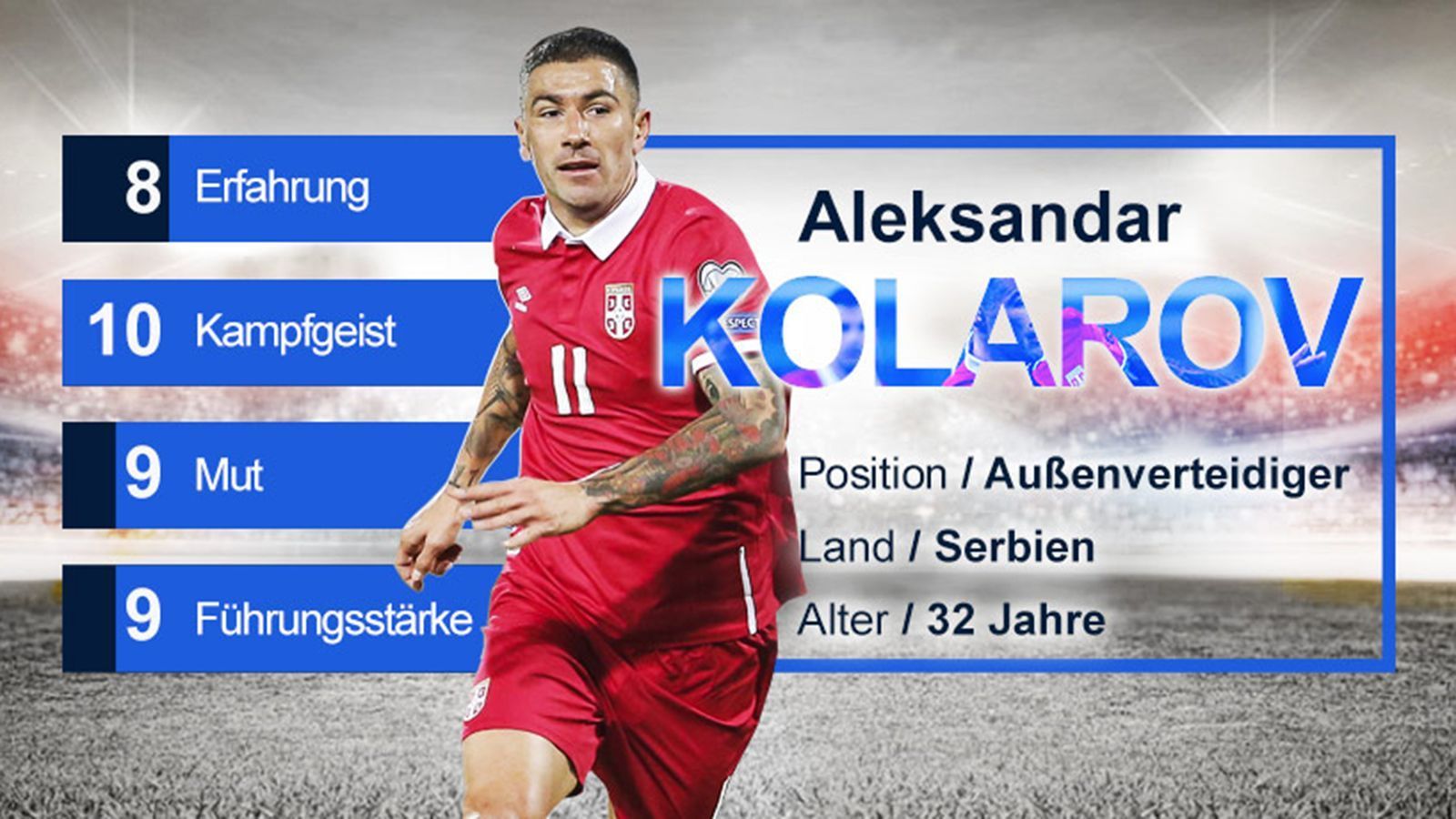 
                <strong>Aleksandar Kolarov (Serbien) - Gruppe E</strong><br>
                Aleksandar Kolarov wurde erst im März zum Kapitän benannt. Er hat 74 Länderspiele für Serbien und fast 50 Champions-League-Spiele für Lazio, Manchester City und die AS Roma absolviert. Der Linksfuß ist für seinen Einsatz und Kampfgeist bekannt – Eigenschaften, mit denen er vorangeht und seine Mitspieler mitreißt. Zudem ist der schussgewaltige Standard-Experte immer wieder für wichtige Tore gut.
              