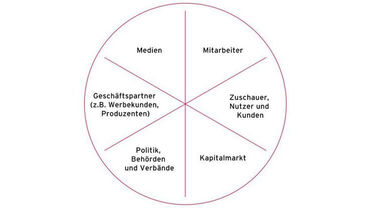 Wichtige Stakeholder-Gruppen