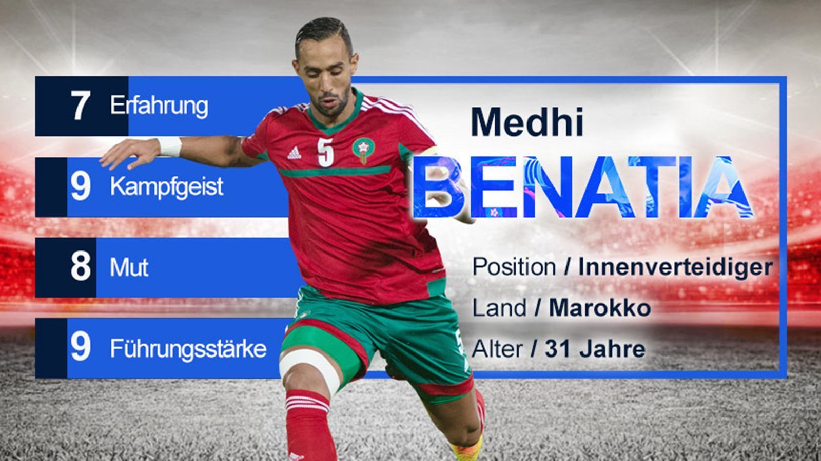 
                <strong>Medhi Benatia (Marokko) - Gruppe B</strong><br>
                Mehdi Benatia führte Marokko bereits beim Afrika Cup 2017 aufs Feld und hat sich auch bei Juventus Turin als Stammspieler etabliert. Er lebt von seiner Athletik und Zweikampfstärke, er gewann 62% seiner Duelle in der WM-Qualifikation (Bestwert bei Marokko). Auf der ganz großen Bühne fehlt ihm aber die Erfahrung.
              