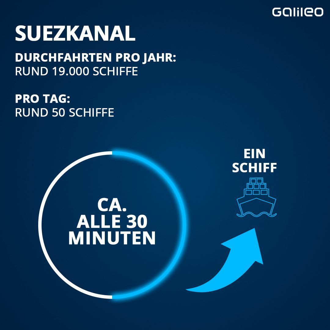 So viele Schiffe passieren pro Jahr den Suezkanal