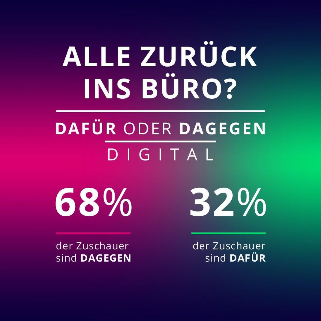 Dafür oder Dagegen Digital: 68 Prozent der Galileo User sind dagegen, dass nun alle ins Büro zurückkehren. 