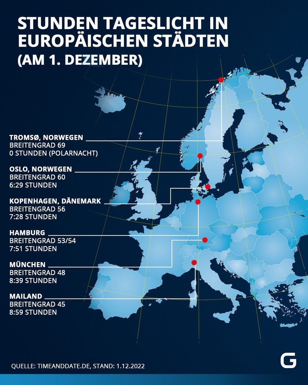 So lange gibt es in europäischen Städten am 1. Dezember Tageslicht. 