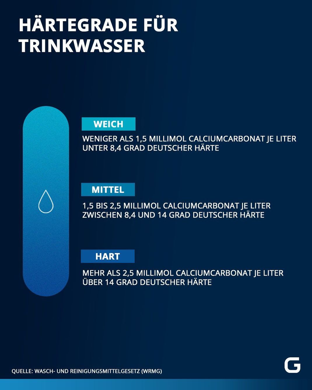 Härtegrade für Trinkwasser: Wasserhärte von weich bis hart