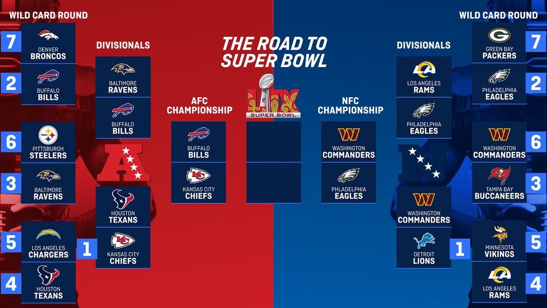 Das Playoff Bracket nach der Divisional Round.