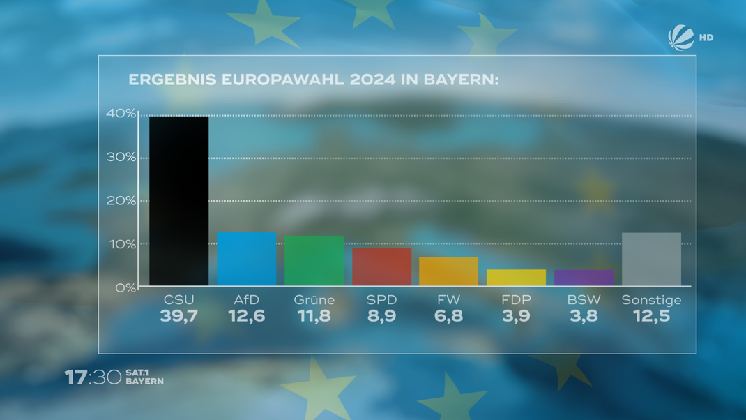 Ergebnis der Europawahl 2024 in Bayern