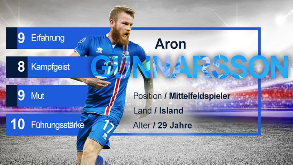 
                <strong>Aron Gunnarsson (Island) - Gruppe D</strong><br>
                Nur vier Isländer haben mehr Länderspiele bestritten als Aron Gunnarsson (77 Länderspiele), der die Isländer nach der EM 2016 auch beim zweiten großen Turnier der Verbandsgeschichte als Kapitän aufs Feld führten wird. Der zentrale Mittelfeldspieler geht keinem Zweikampf aus dem Weg und ist der Anführer der kampfstarken und leidenschaftlichen Isländer.
              