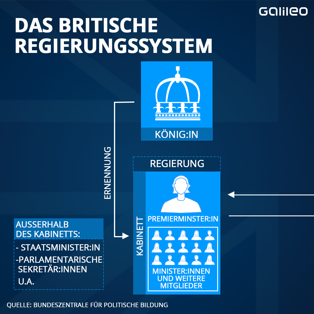 So funktioniert Englands Politik-System.