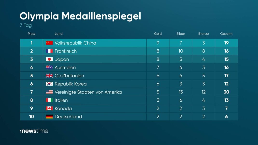 Medaillenspiegel (Stand: 1. August, 9:45 Uhr)