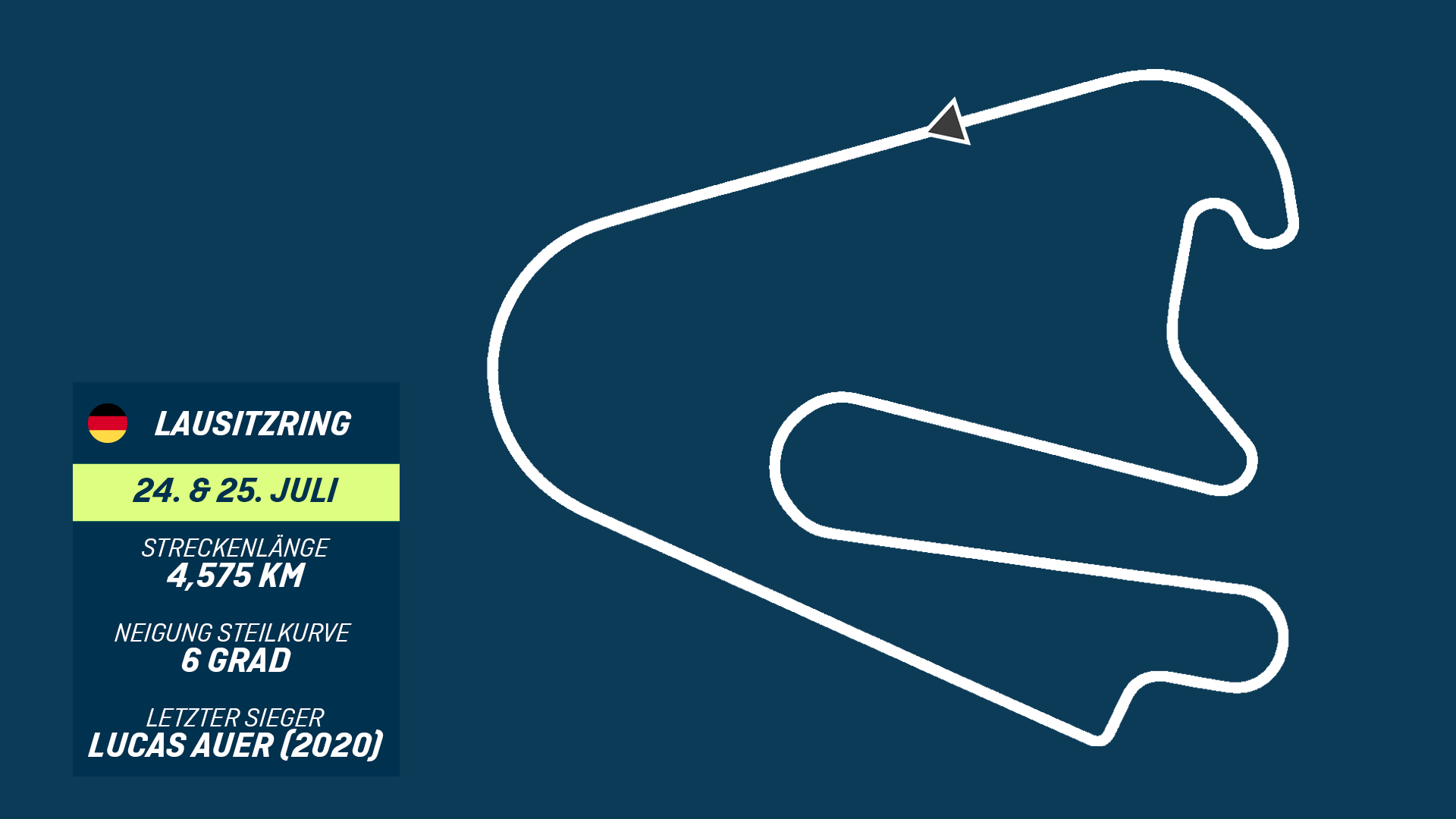 
                <strong>Lausitzring (23.07. bis 25.07.) - Deutschlands einziges Tri-Oval</strong><br>
                Der Lausitzring zeichnet sich durch ein weiteres Alleinstellungsmerkmal aus: Als einzige Strecke Deutschlands ist er als Tri-Oval angelegt, als Streckenkonstruktion also, die ein Dreieck und ein Oval miteinander verbindet. Das macht den Kurs mit 14 Kurven und vier Geraden, die bis zu 270 km/h erlauben, sehr abwechslungsreich - was von den Fahrern entsprechend allerhöchste Aufmerksamkeit in jedem Augenblick verlangt. Und dann ist ja noch die legendäre Steilkurve, die 2021 erstmals in der DTM befahren wird. Allein dieser "Turn 1" direkt nach dem Start misst 300 Meter.
              