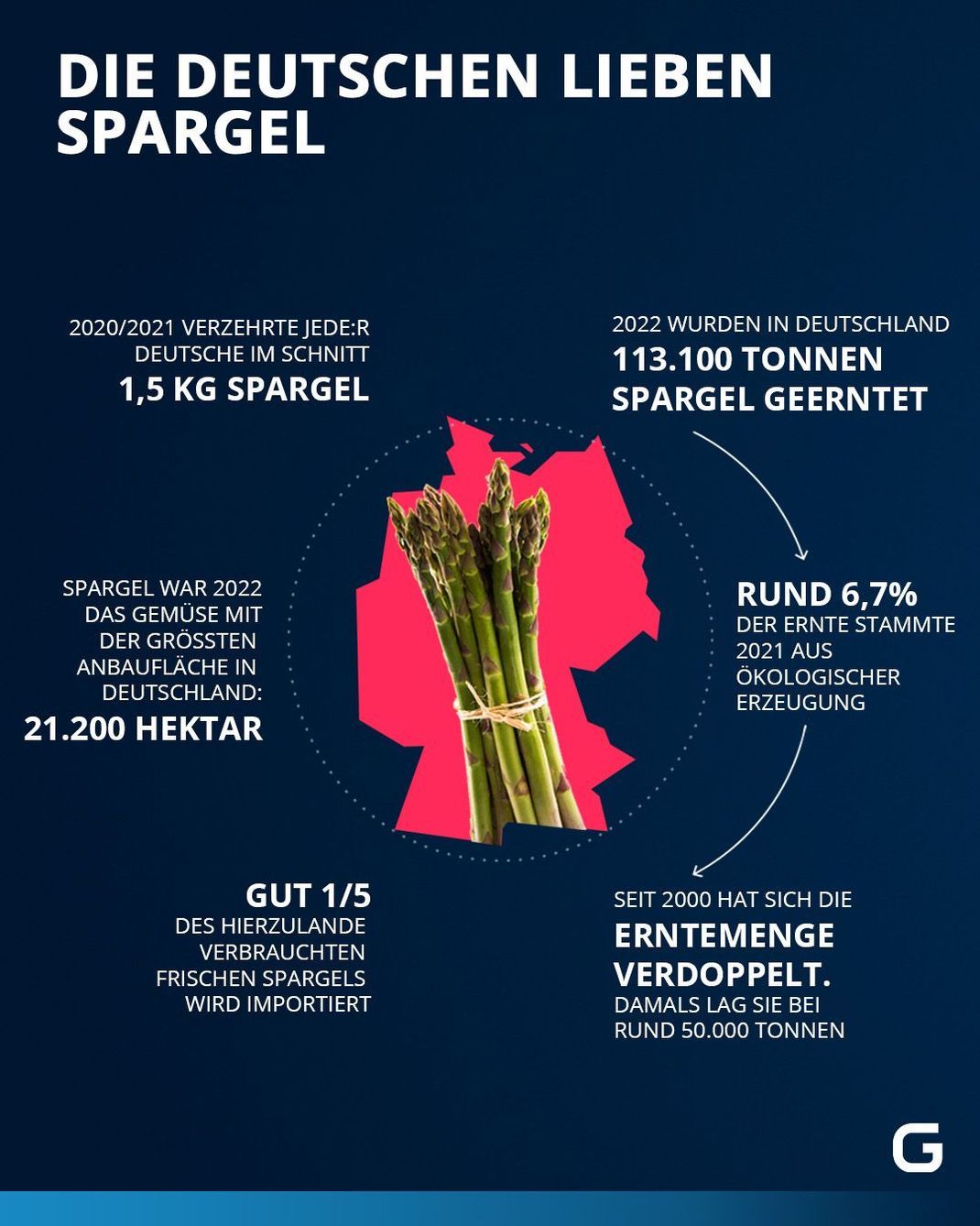 Spargel: Verzehr, Erntemenge, Anbaufläche und Import von Spargel in Deutschland. 