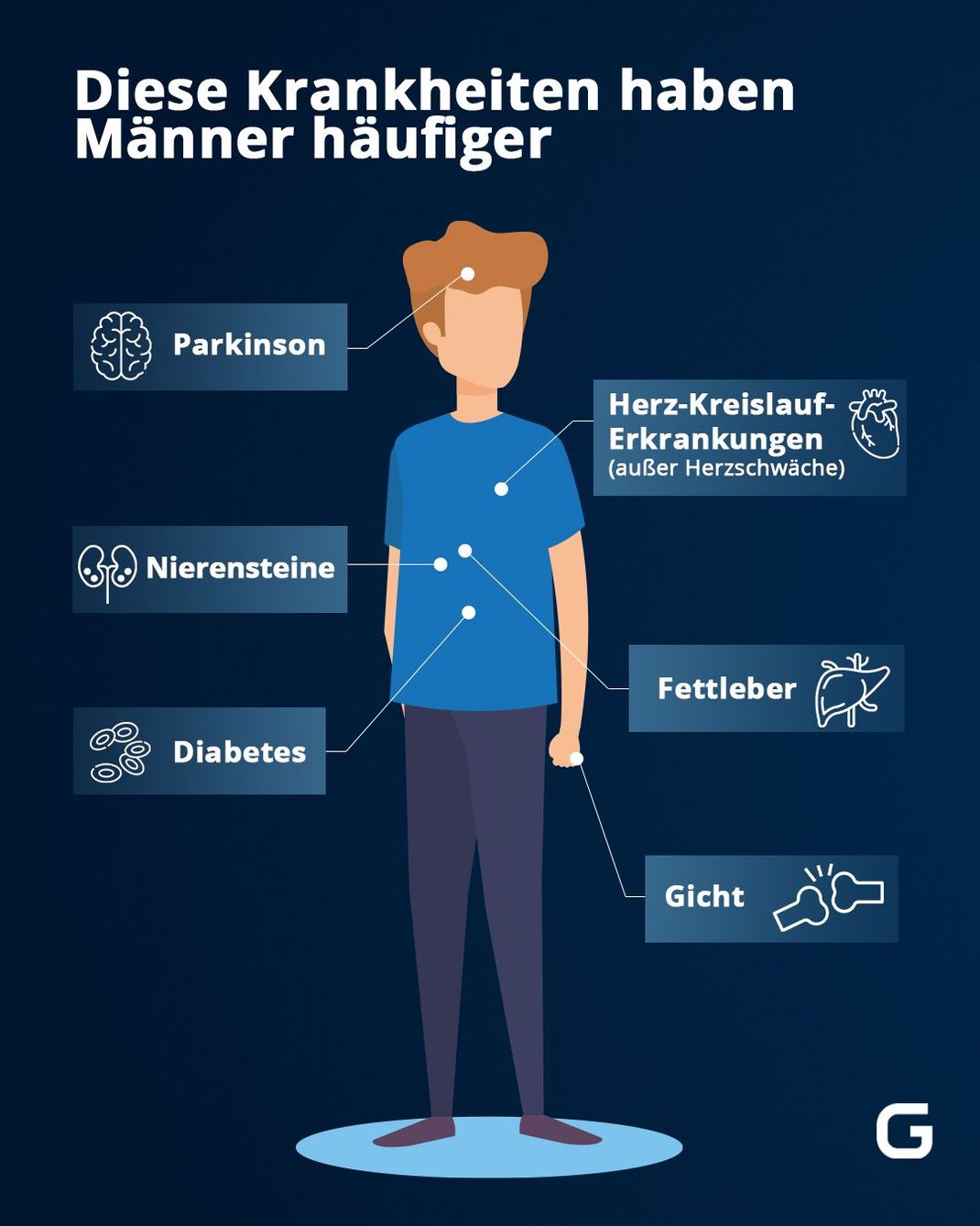 Die Grafik zeigt, welche Krankheiten häufiger bei Männern als bei Frauen auftreten