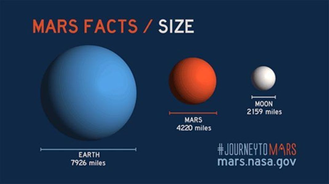 Der Mars ist mit 6.780 km Durchmesser halb so groß wie die Erde, und doppelt so groß wie der Erdmond. Damit ist seine Oberfläche kleiner als die des Pazifischen Ozeans. Zudem hat er wegen seiner kleineren Masse eine kleinere Anziehungskraft. Ein 100 kg schwerer Astronaut wiegt auf de Mars nur 38kg.
