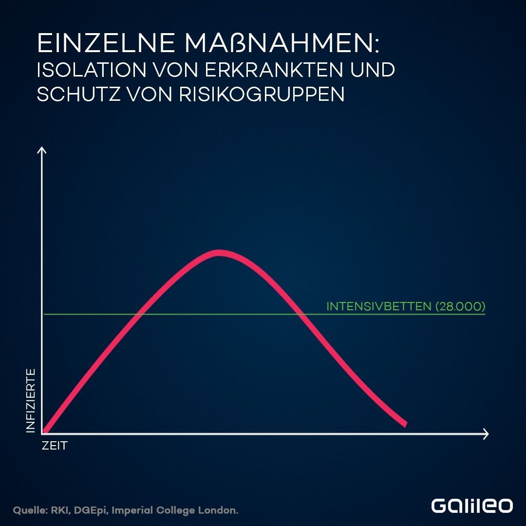 Würde man vereinzelte Maßnahmen umsetzen, zum Beispiel nur bereits Infizierte und Risikogruppen isolieren und Infektionsketten ermitteln, würde das die Kurve zwar abflachen, aber vermutlich noch immer die Kapazität des Gesundheitssystems überbelasten.