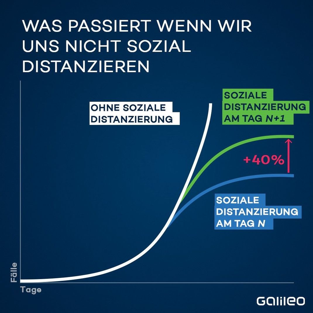 Schon ein einziger Tag soziale Distanzierung verflacht die Ansteckungskurve deutlich.