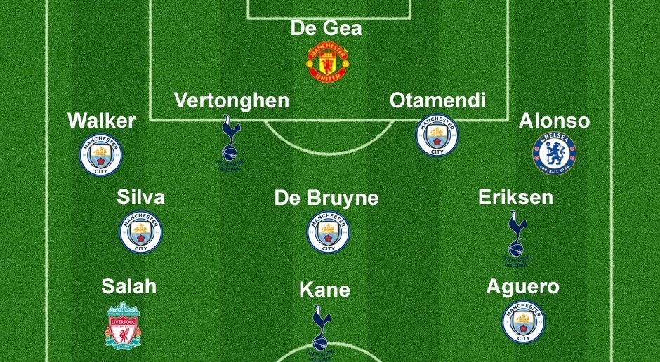 
                <strong>Premier League PFA-Team der Saison 2017/18</strong><br>
                Hier noch einmal in der Übersicht. Fünf Akteure des bereits feststehenden Meisters Manchester City, drei von den Tottenham Hotspur sowie je ein Spieler von Manchester uNited, dem FC Chelsea und dem FC Liverpool sind in der Mannschaft vertreten.
              