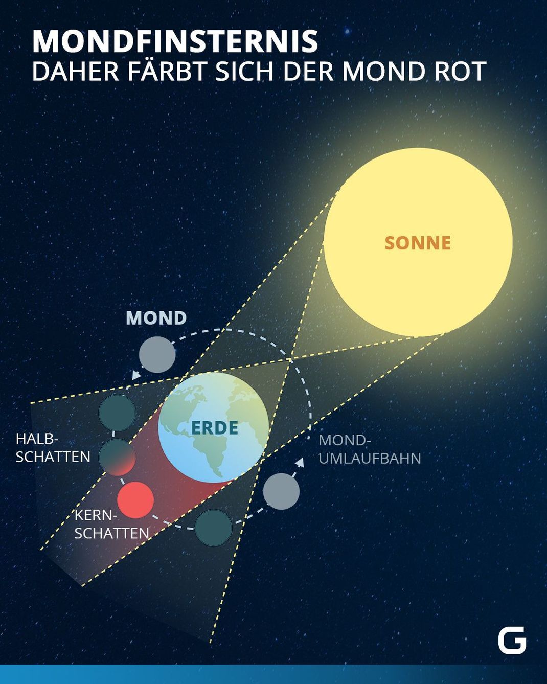 Bei einer Mondfinsternis wird der Mond vom Kernschatten der Erde von den Sonnenstrahlen abgedeckt.