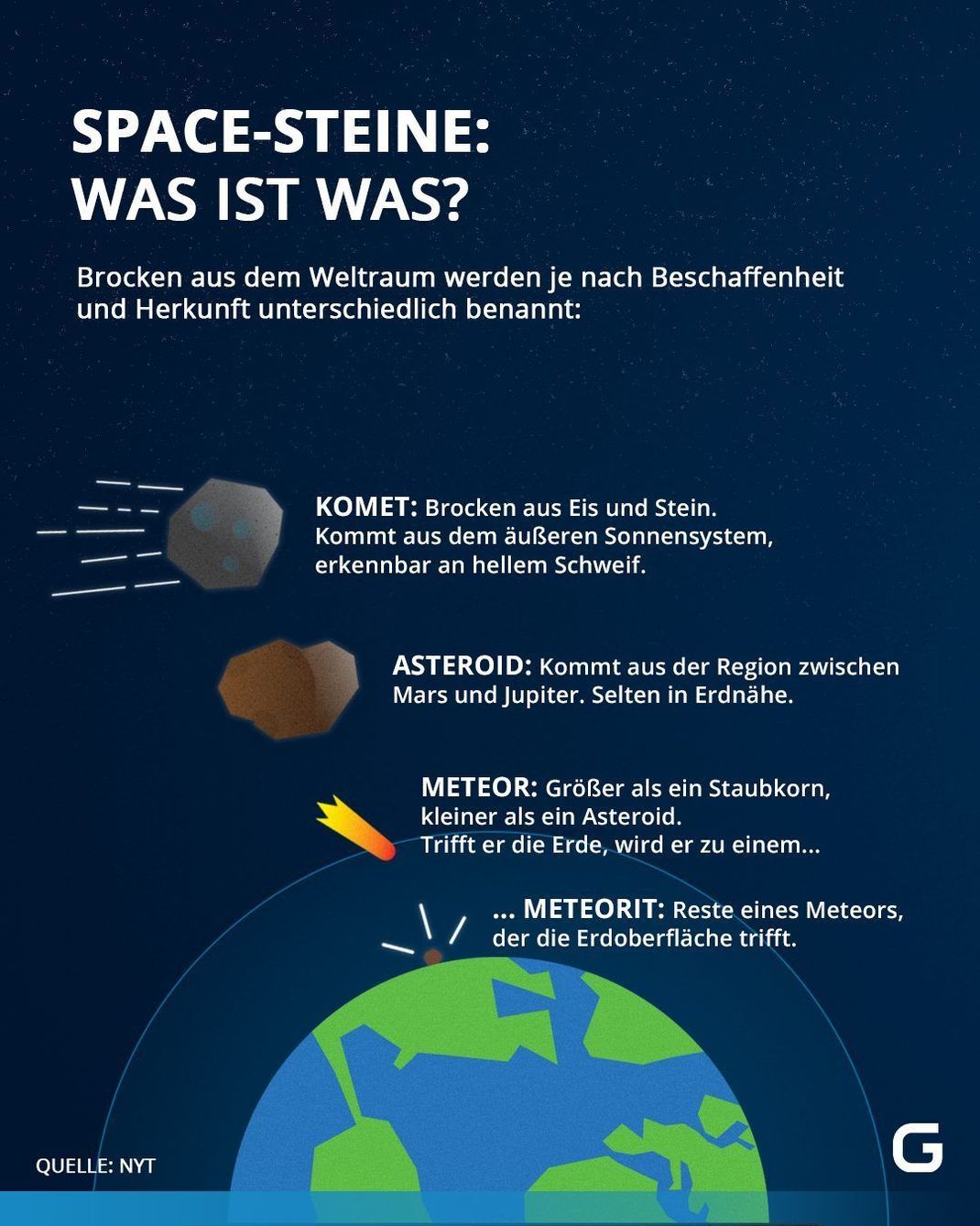 Komet, Asteroid, Meteor oder Meteorit? Je nachdem, welchen Weg Gesteinsbocken aus dem All nehmen und wie sie enden, erhalten sie einen anderen Namen.