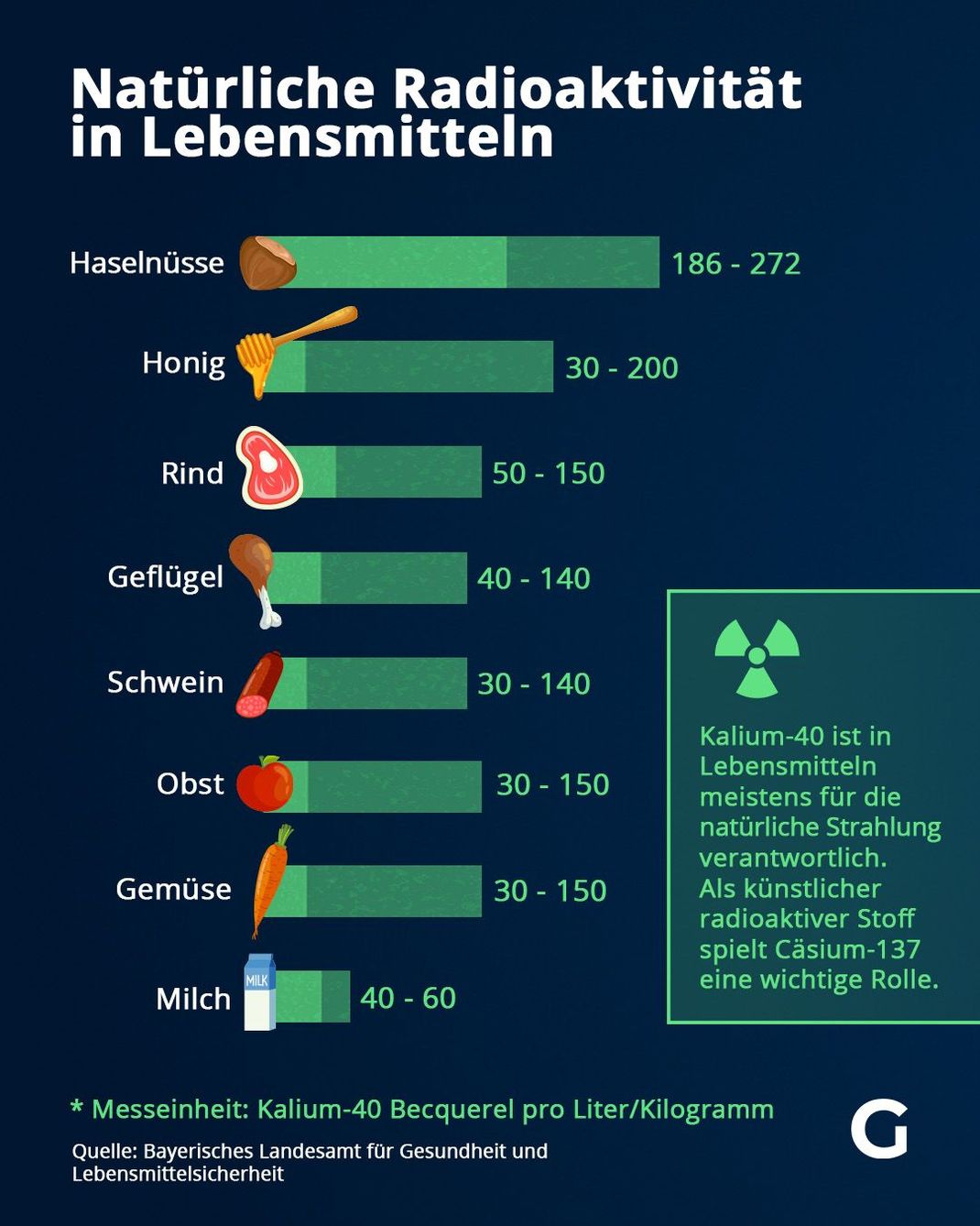 Natürliche Radioaktivität in Lebensmitteln