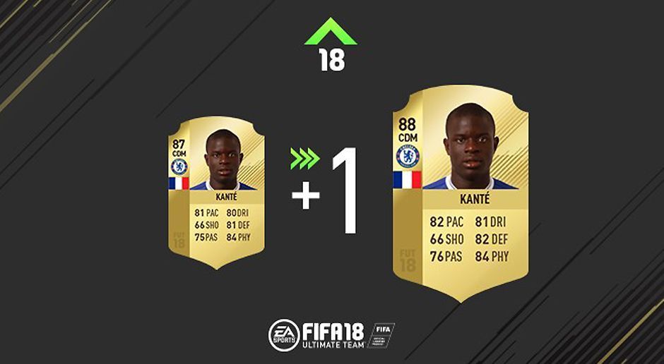 
                <strong>N'Golo Kante – Chelsea</strong><br>
                87 → 88
              