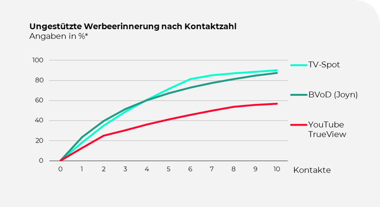 Ungestutzte Werbeerinnerung Nach Kontaktzahl Cj