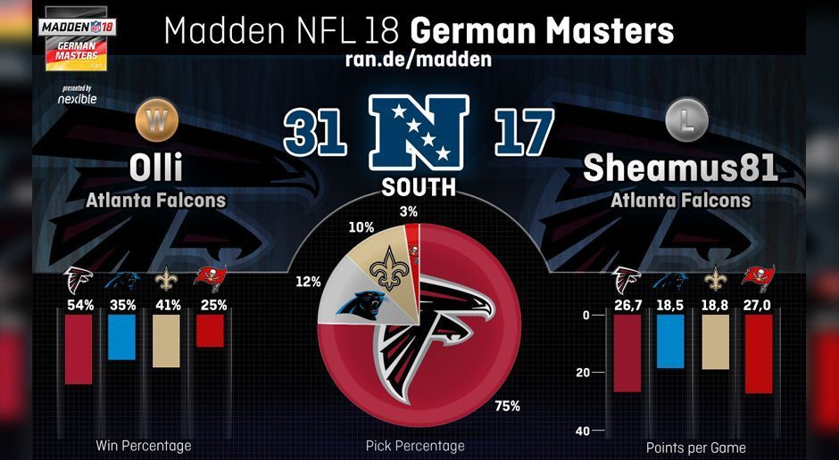 
                <strong>Teamstatistik der NFC South</strong><br>
                Während die Buccaneers so gut, wie keine Beachtung fanden, waren die Falcons in fast jedem Spiel mit von der Partie. 75 Prozent der Teilnehmer entschieden sich für die Mannschaft aus Atlanta.
              