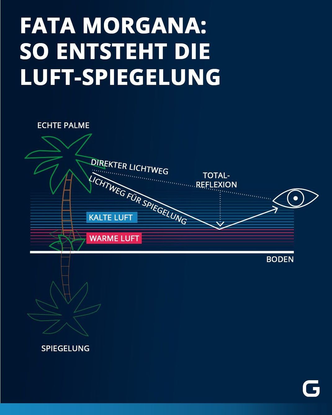 Fata Morgana: So entsteht die Luft-Spiegelung