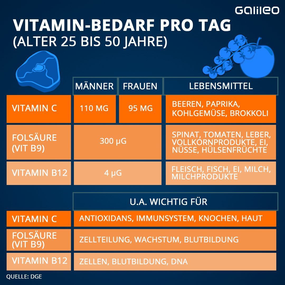 Vitamin A, Zink, Proteine und Co.: Wieviel dein Körper davon braucht