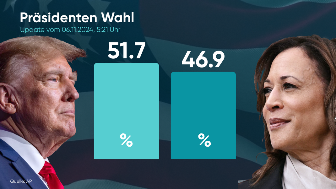 Das aktuelle liegt Donald Trump mit 51,7 Prozent vor Kamala Harris mit 46,9 Prozent.