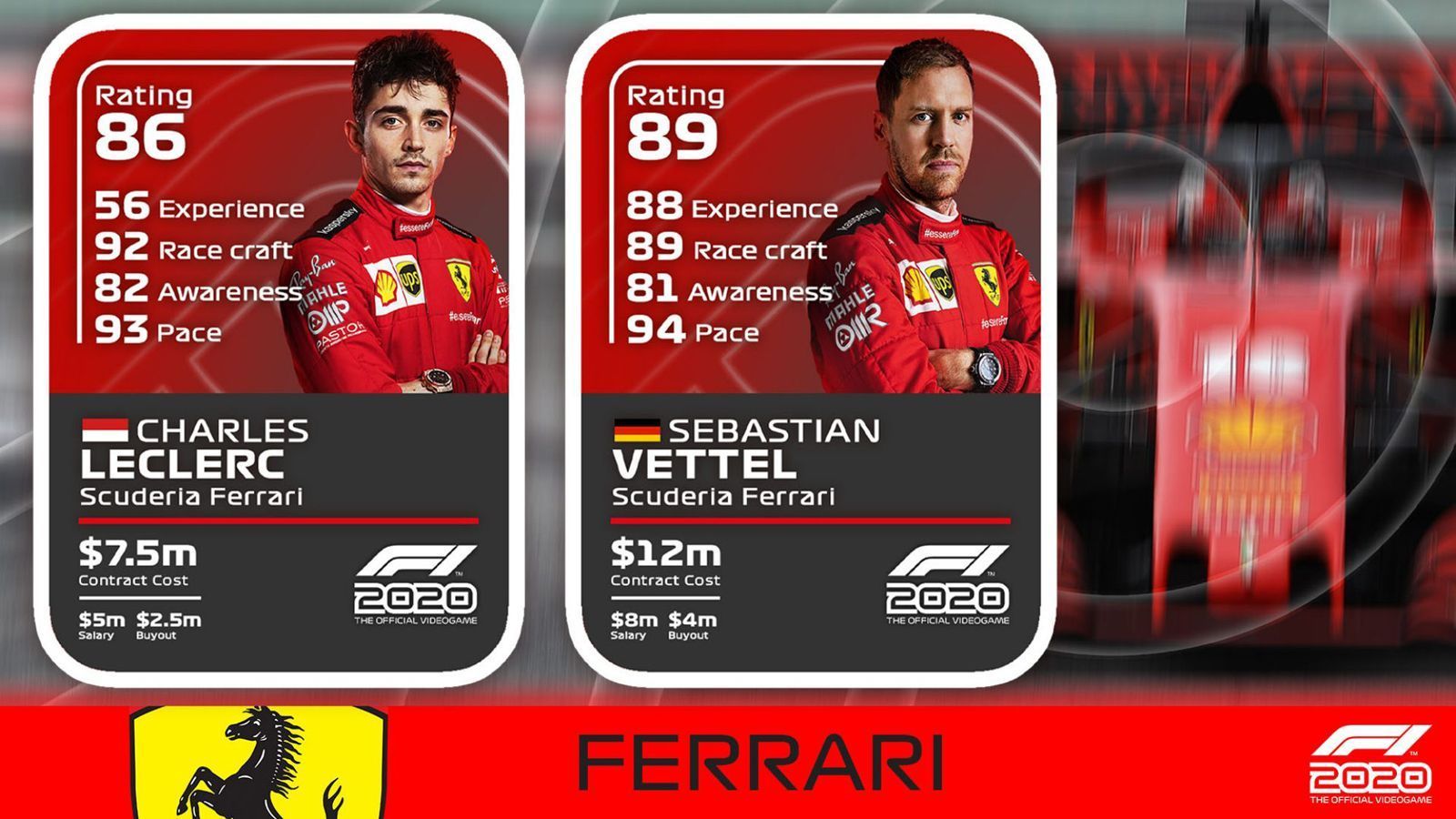 
                <strong>Ferrari</strong><br>
                Charles Leclerc: Erfahrung 56, Fahrkunst 92, Bewusstsein 82, Pace 93, Overall Rating 86Sebastian Vettel: Erfahrung 88, Fahrkunst 89, Bewusstsein 81, Pace 94, Overall Rating 89
              